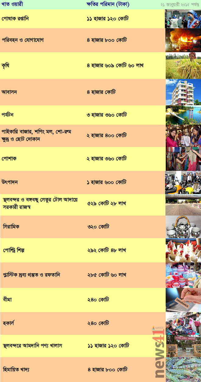 অবরোধের ১৬ দিনে খাত ওয়ারী ক্ষতির চিত্র