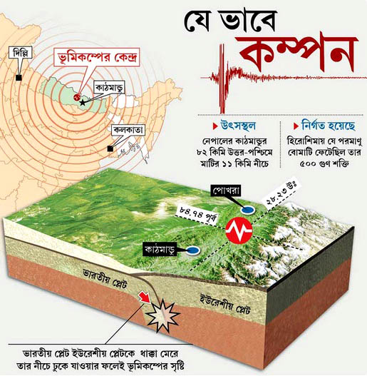 কিভাবে তৈরি হই সেই কম্পন?