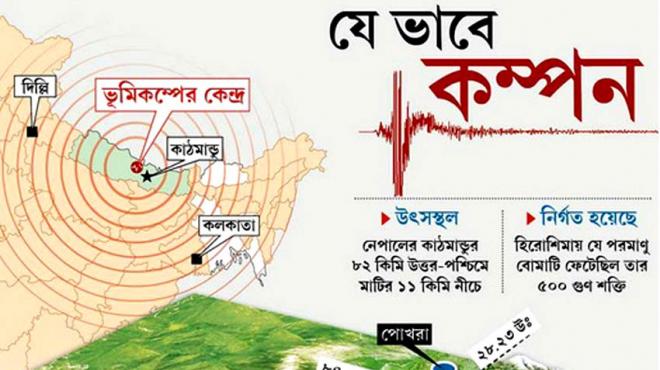 দুই প্লেটের রেষারেষি, সৃষ্টি করে বিধ্বংসী ভূমিকম্পের